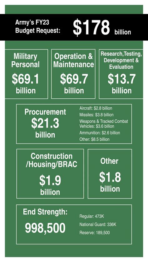 Us Armys 178 Billion Fy23 Budget Protects Modernization Cuts End