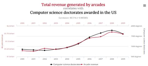 Spurious Correlations 15 Examples