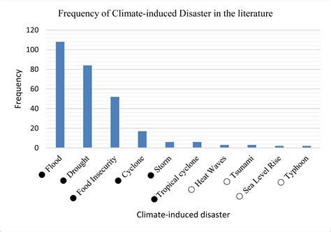 Mapping Climate Services For Disaster Risk Management A Systematic