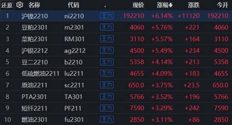 期市早盘：国内期货主力合约几乎全线上涨，金属系、油脂油料系期货领涨 期货 金融界