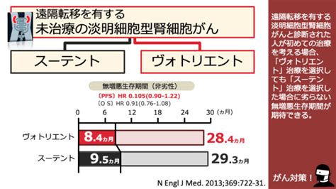 日本がん対策図鑑 【腎細胞がん：一次治療（pfs）】「ヴォトリエント」vs「スーテント」