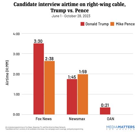 Study Mike Pences Campaign Was Dead On Arrival In Right Wing Media