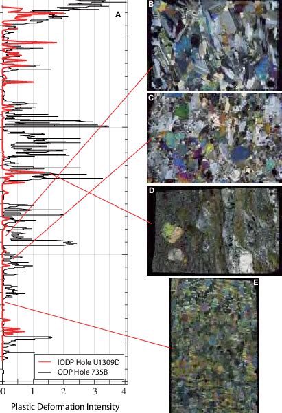 Intensity Of Crystal Plastic Deformation And Microstructural Characters