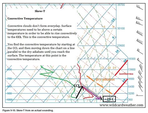 Skew T Diagram