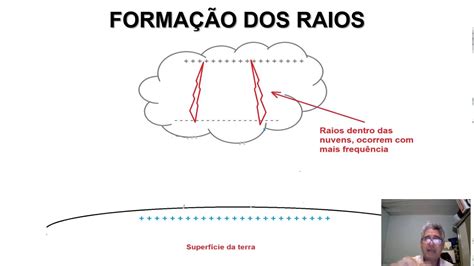 A FISICA DOS RAIOS E TROVÕES YouTube