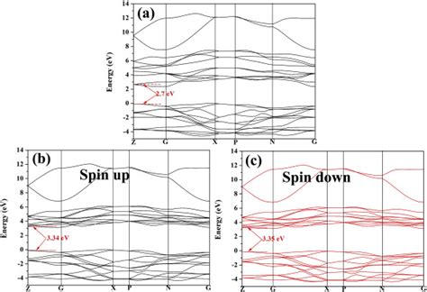 Band Structures Of Tio2 A Gga Method B And C Ggau Method Download Scientific Diagram