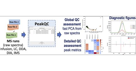 Peakqc A Software Tool For Omics Agnostic Automated Quality Control Of