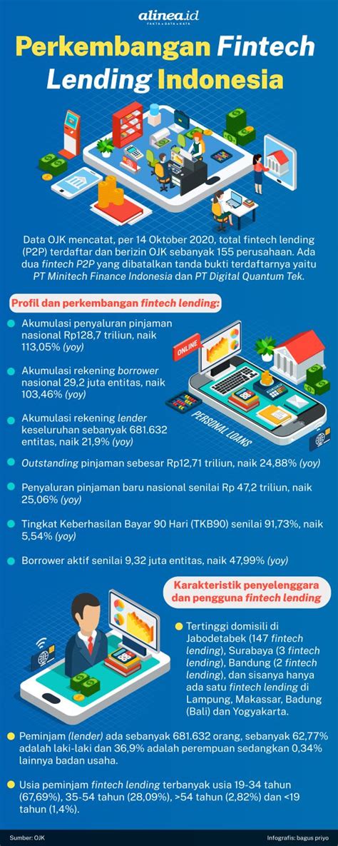 Kiprah Fintech P2p Lending Di Indonesia