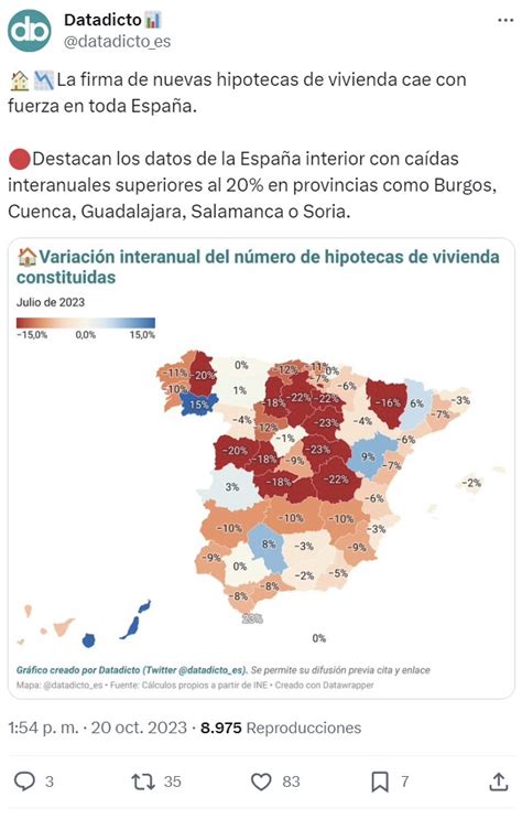 La firma de nuevas hipotecas de vivienda cae con fuerza en toda España