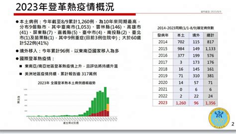 本土登革熱疫情升溫 病例為10年來同期最高 自由健康網