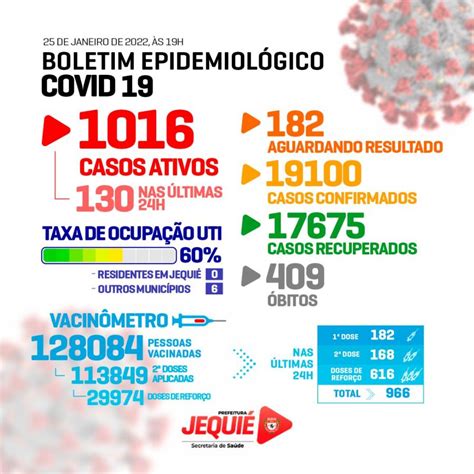 Jequié ultrapassa a marca de mil casos ativos de Covid Marcos Cangussu