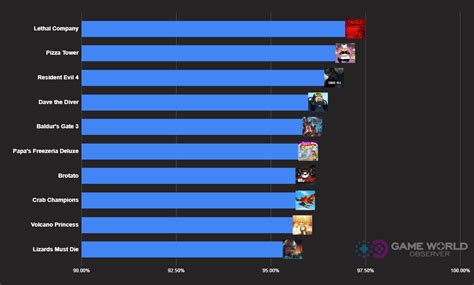 Over 14k games released on Steam in 2023: deep dive into most played titles, record numbers, and ...