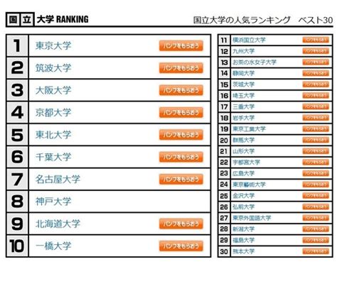 大学人気ランキング2023年1月版、国公私立ベスト30は？ リセマム