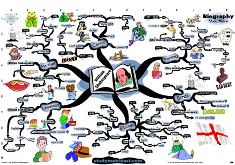 La Biografia Mindmap Voorbeeld Images Porn Sex Picture