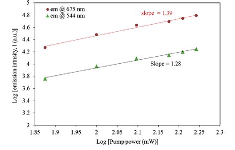 Pump Power Dependent UC Of ZnO TiO 2 2 Er 6 Yb Composite Phosphor