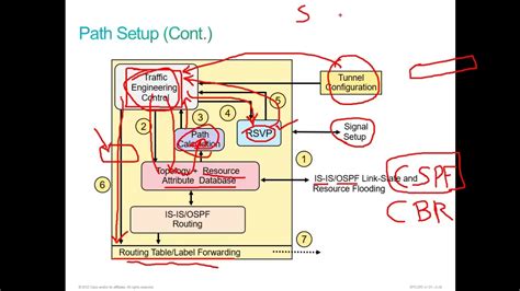 Ccnp Sp Core 15 Mpls Te Operations Part 3 Youtube