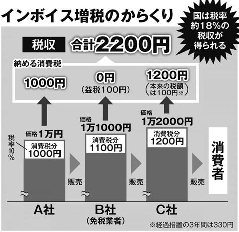 インボイスで「消費税二重取り」の巧妙手口、財務省の試算以上の税収増の可能性 最終的な負担は国民に ガールズちゃんねる Girls