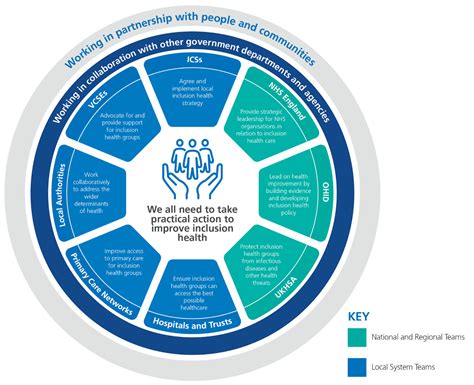 Nhs England A National Framework For Nhs Action On Inclusion Health