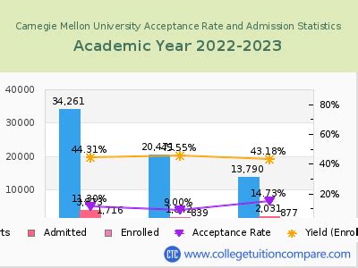 Cmu Acceptance Rate And Sat Act Scores