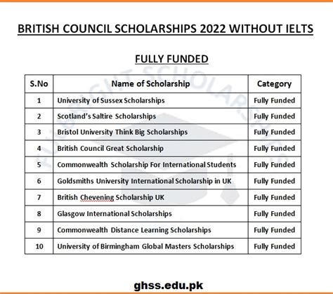 British Council Scholarships 2022 23 Without Ielts Fully Funded