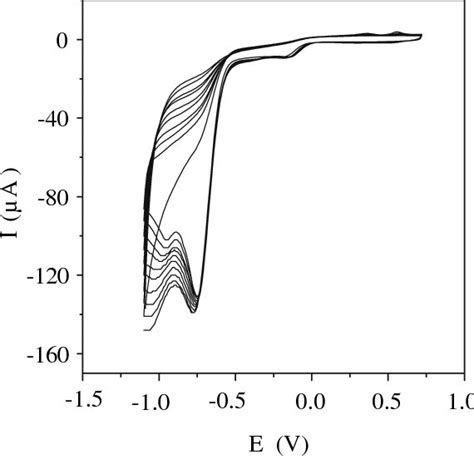 Cyclic Voltammograms Recorded During The Growth Of The Electrodeposited