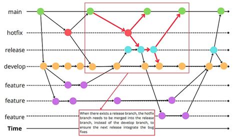 git flow  cicd  practical guide  implement git workflow