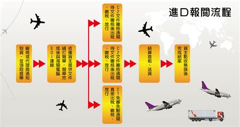 康迅企業有限公司 報關流程海運報關空運報關