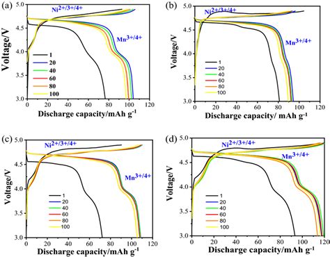 Galvanostatic Cycling Profiles Of All Samples At 1c A Pristine B