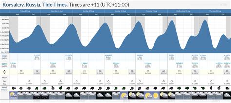 Tide Times and Tide Chart for Korsakov