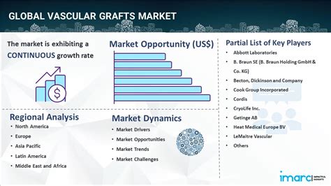 Vascular Grafts Market Size Growth Forecast