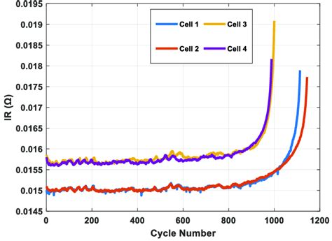 The Variation Curves Of Internal Resistance With Cycle Numbers For