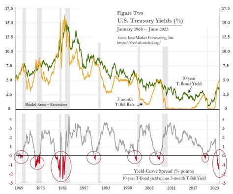 The Inverted Yield Curve And Next Us Recession Oped Eurasia Review