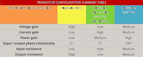 Transistor Configuration Comparison Chart A Visual Reference Of Charts