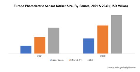 Photoelectric Sensor Market To Cross 3 Bn By 2030