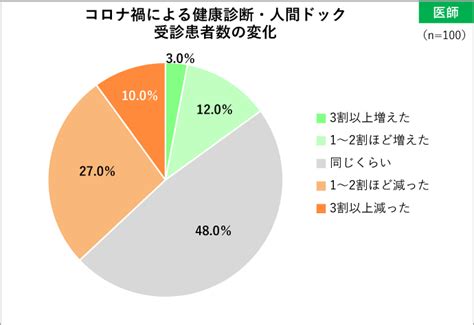 コロナ禍の生活変化で糖尿病リスクが高まっている ー糖尿病の診断基準hba1c値に関する意識・実態調査ー 日本医療・健康情報研究所のプレス