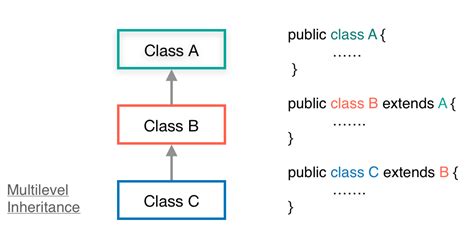 Java Inheritance Types Extends Class With Examples Eyehunts