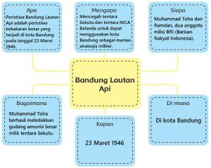 Peta Konsep Bandung Lautan Api – Caribes.net