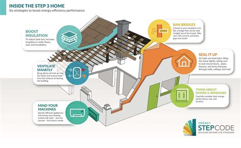 Bc Energy Step Code Max Efficiency With Energy Step Code