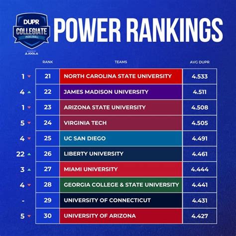 DUPR's April Collegiate Power Rankings Released