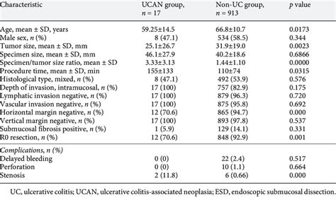 Univariate Analysis Of The Tumor After Esd In The Ucan And Non Uc