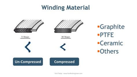 Spiral Wound Gasket Basics Components Marking Color Coding For