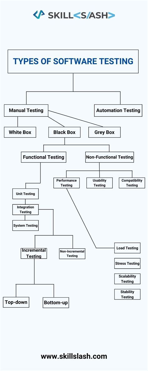 Types of software testing – Artofit