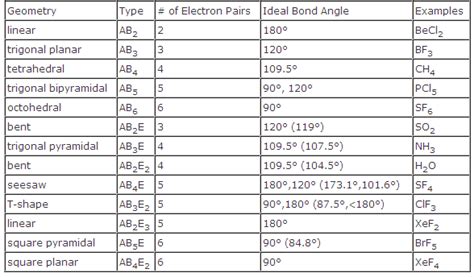 Hybridization And Geometry Chart