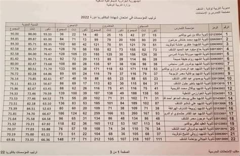 قائمة الناجحين في شهادة البكالوريا 2022 الشلف صوت الشلف • جريدة إلكترونية