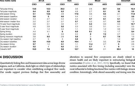 Mean Relative Influence Values For Functional Flow Metrics Included In