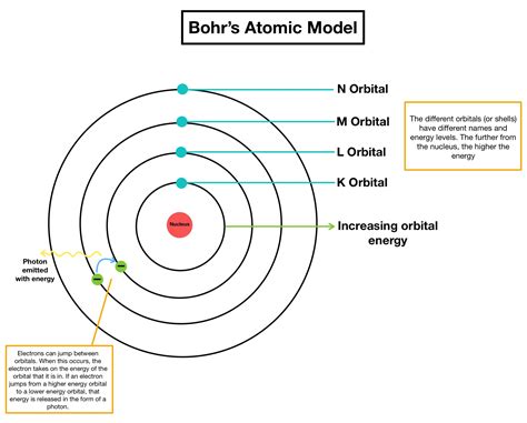 Atomic Emission Spectra Bohrs Atomic Theory And Wave Mechanical