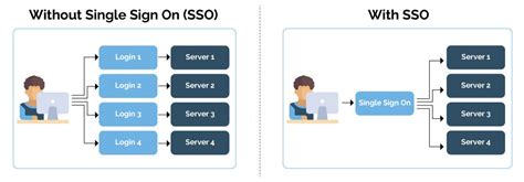 What Is Single Sign On A Non Developer S Guide