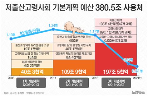 무늬만 저출생 정책기본계획은 왜 실패의 길을 걸었나 노컷뉴스