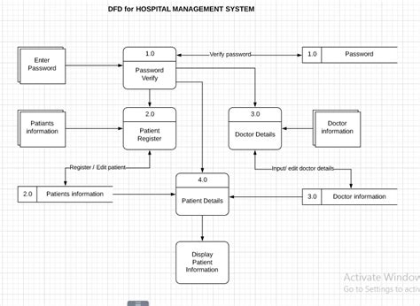 Solved Dfd For Hospital Management System 1 0 Verify