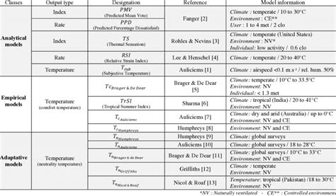 Thermal comfort models synthesis | Download Scientific Diagram